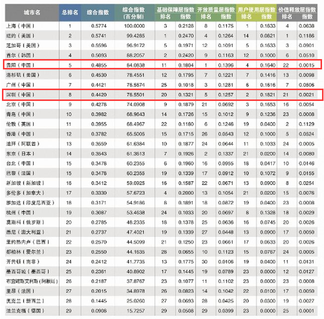 《2021全球重要城市开放数据指数》排行榜.png